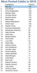 658x768, 86 KB, most_posted_celebs_in_2018_at_phun.jpg